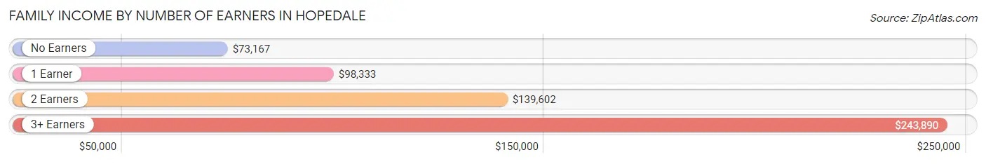 Family Income by Number of Earners in Hopedale