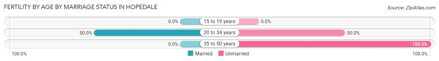Female Fertility by Age by Marriage Status in Hopedale