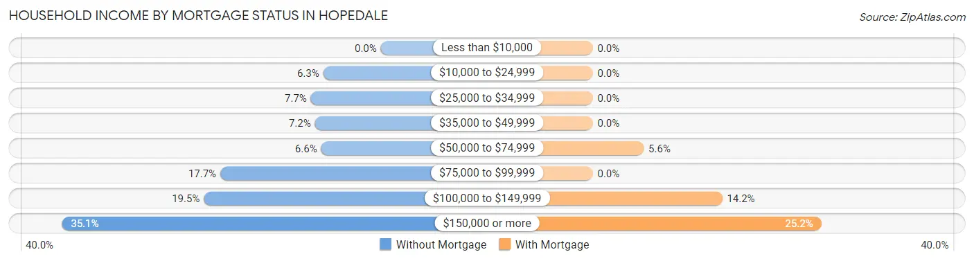 Household Income by Mortgage Status in Hopedale