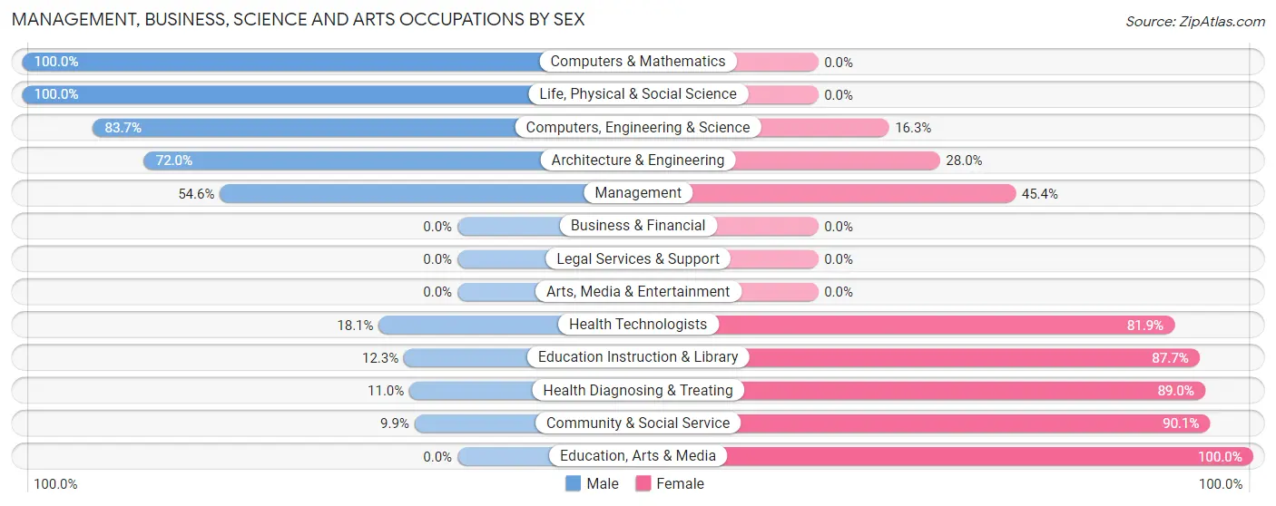 Management, Business, Science and Arts Occupations by Sex in Hopedale