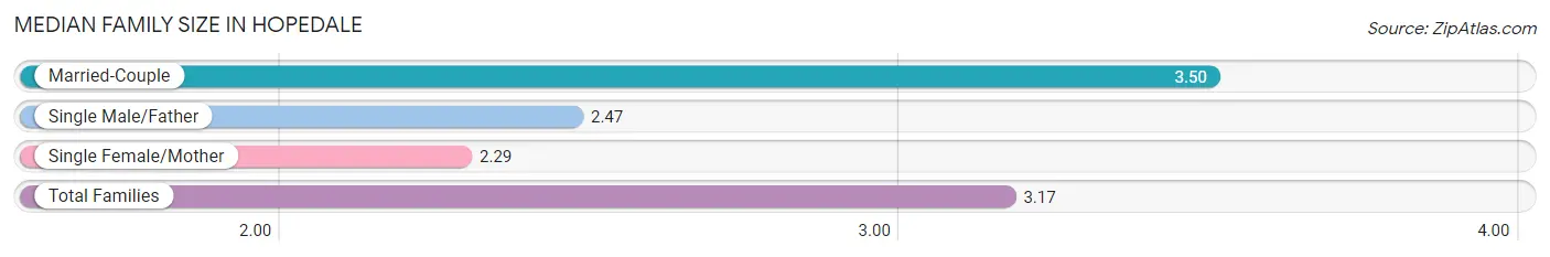 Median Family Size in Hopedale