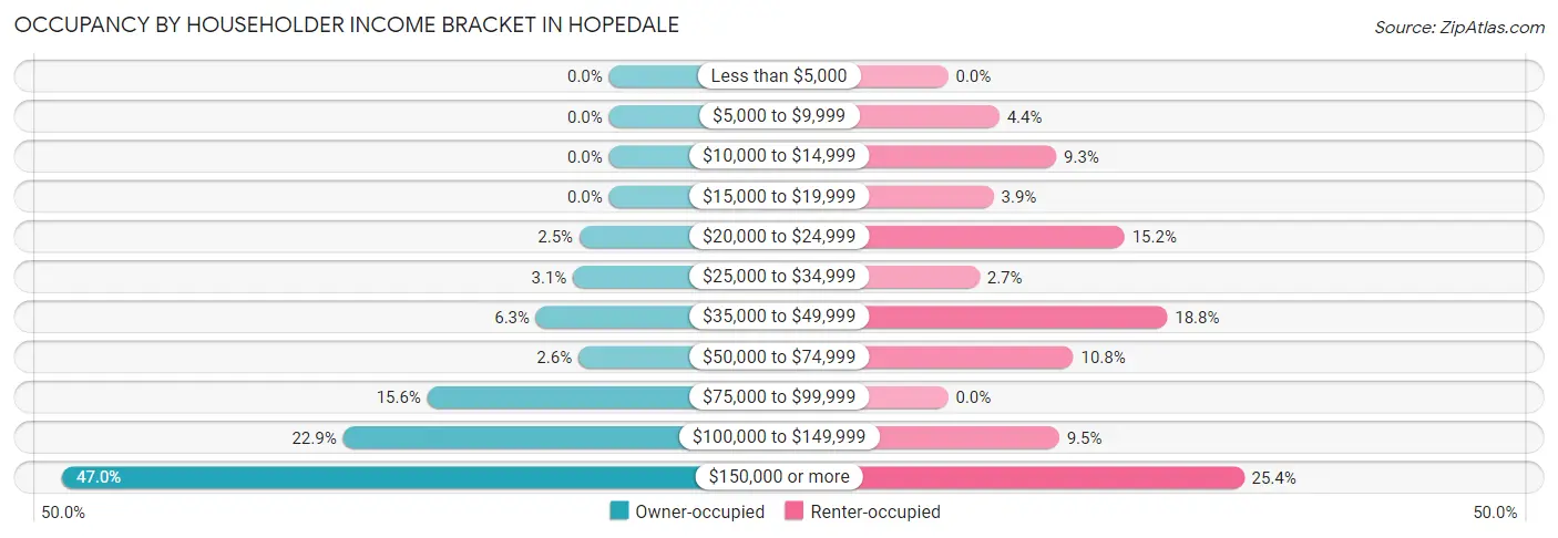 Occupancy by Householder Income Bracket in Hopedale