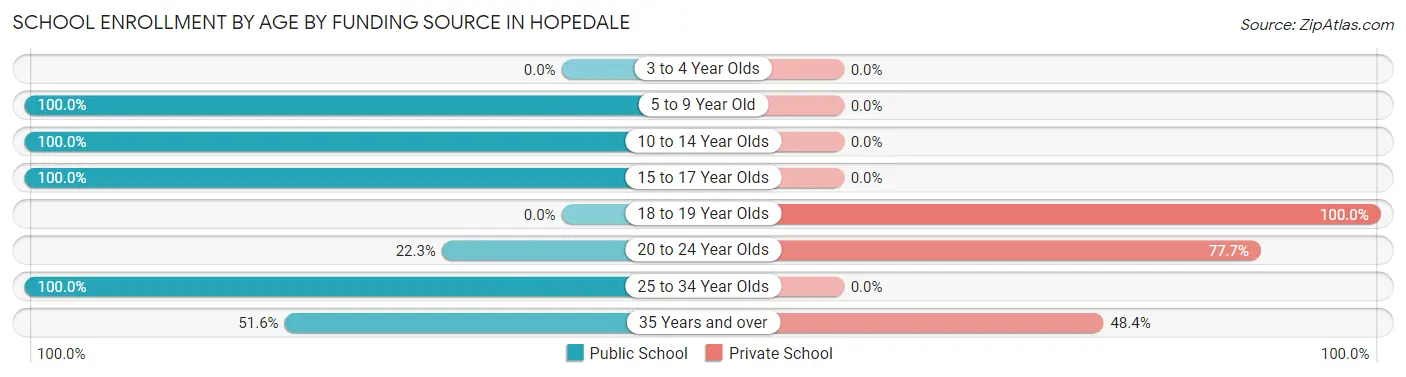 School Enrollment by Age by Funding Source in Hopedale