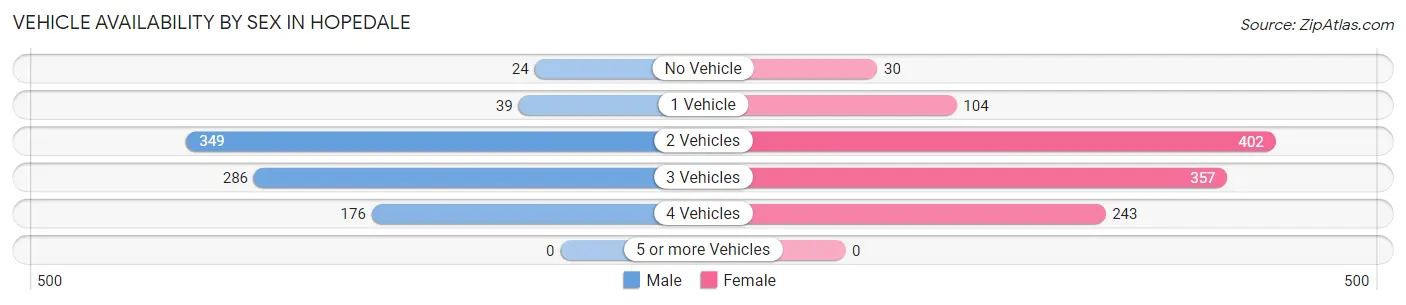 Vehicle Availability by Sex in Hopedale