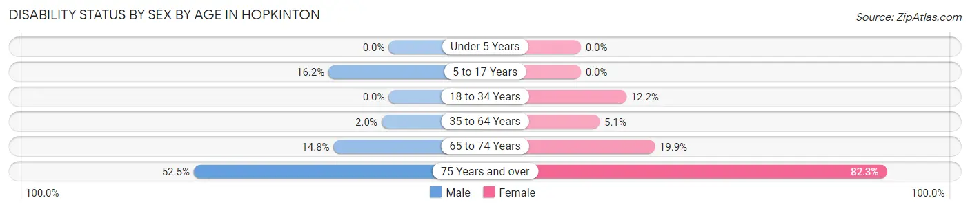 Disability Status by Sex by Age in Hopkinton