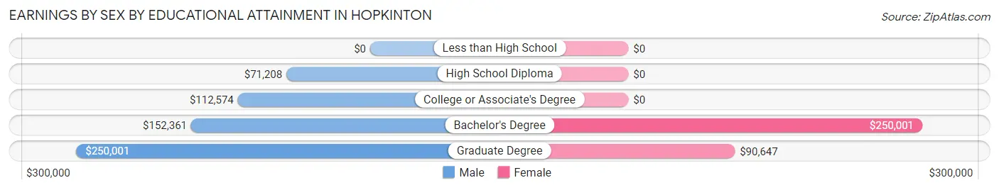 Earnings by Sex by Educational Attainment in Hopkinton