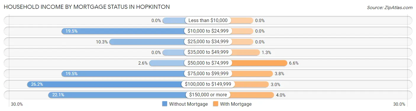 Household Income by Mortgage Status in Hopkinton