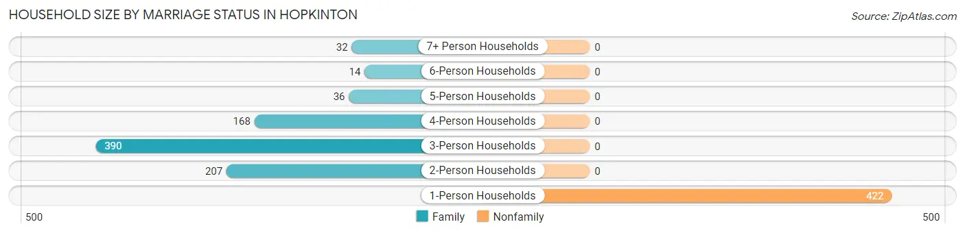 Household Size by Marriage Status in Hopkinton