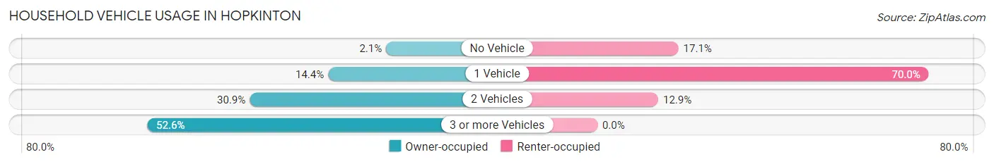 Household Vehicle Usage in Hopkinton