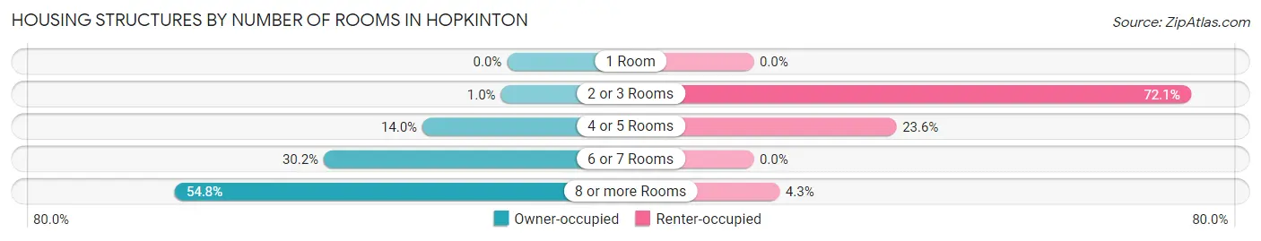 Housing Structures by Number of Rooms in Hopkinton