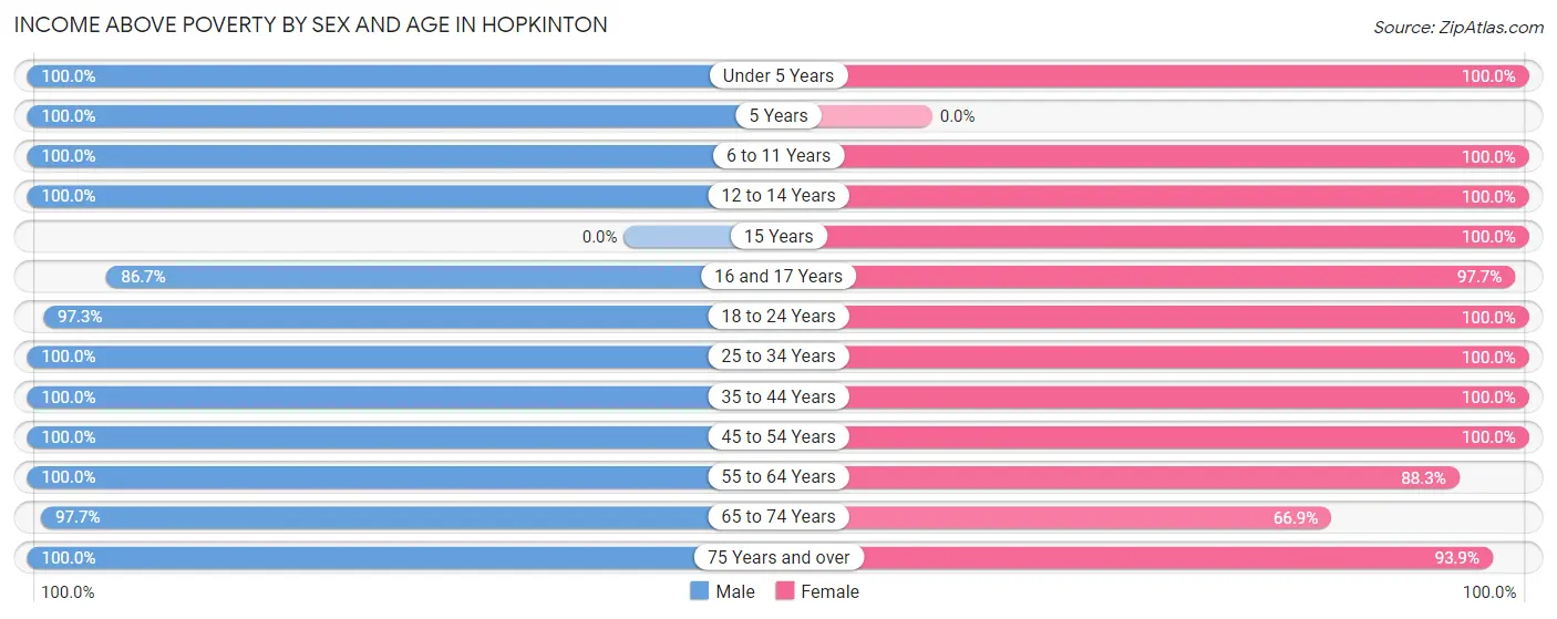 Income Above Poverty by Sex and Age in Hopkinton