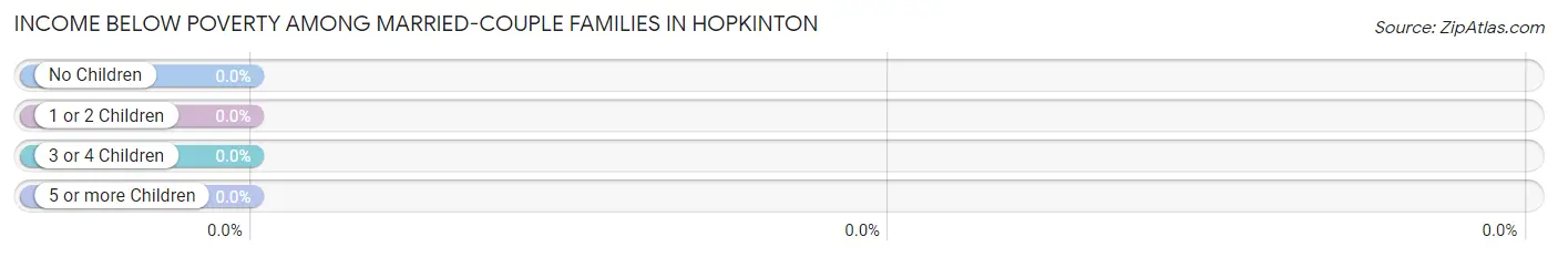 Income Below Poverty Among Married-Couple Families in Hopkinton