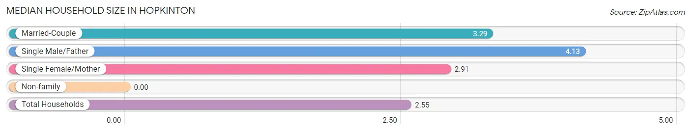 Median Household Size in Hopkinton