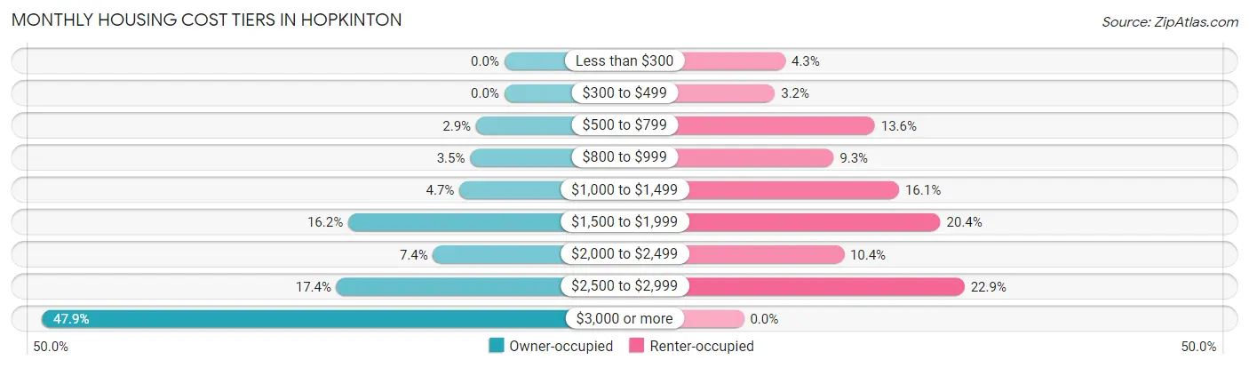 Monthly Housing Cost Tiers in Hopkinton