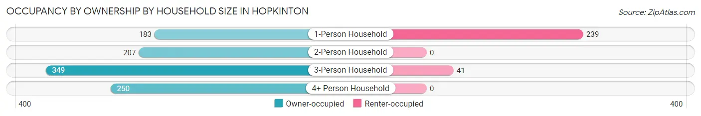 Occupancy by Ownership by Household Size in Hopkinton