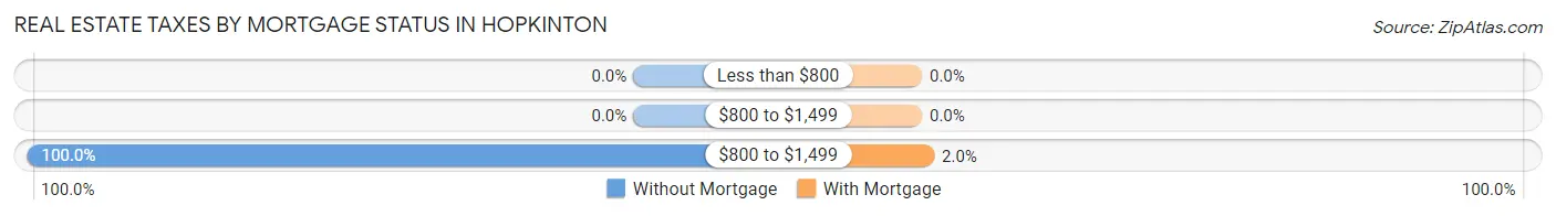 Real Estate Taxes by Mortgage Status in Hopkinton