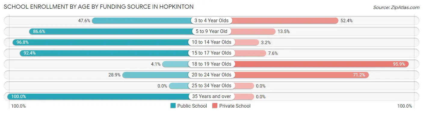 School Enrollment by Age by Funding Source in Hopkinton