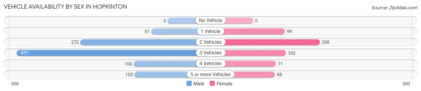 Vehicle Availability by Sex in Hopkinton