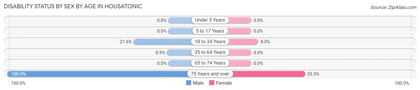Disability Status by Sex by Age in Housatonic