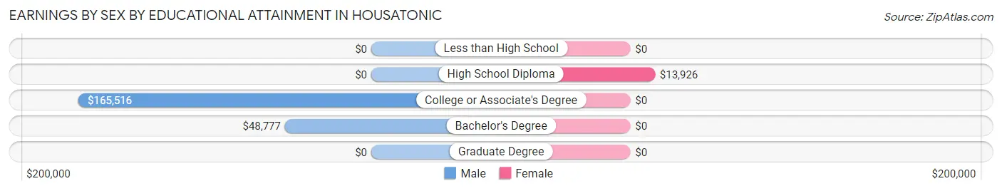 Earnings by Sex by Educational Attainment in Housatonic