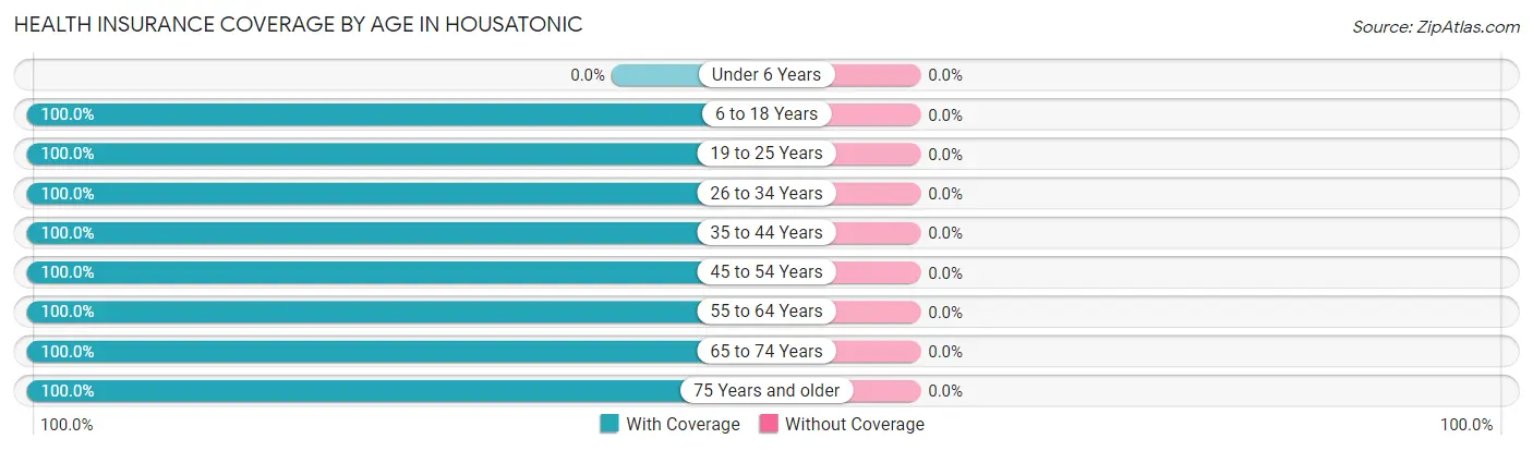 Health Insurance Coverage by Age in Housatonic
