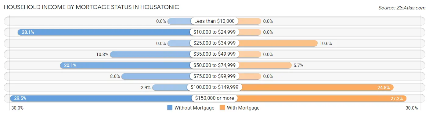 Household Income by Mortgage Status in Housatonic