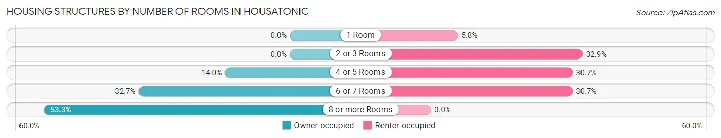Housing Structures by Number of Rooms in Housatonic