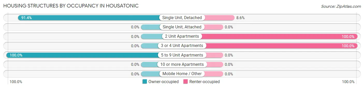 Housing Structures by Occupancy in Housatonic