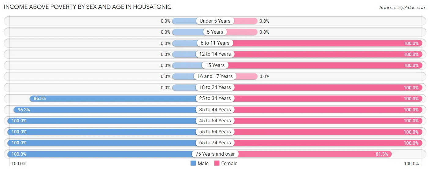 Income Above Poverty by Sex and Age in Housatonic
