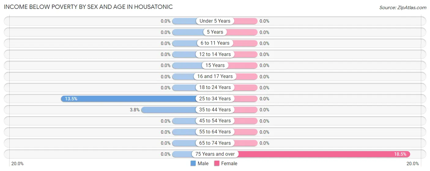 Income Below Poverty by Sex and Age in Housatonic