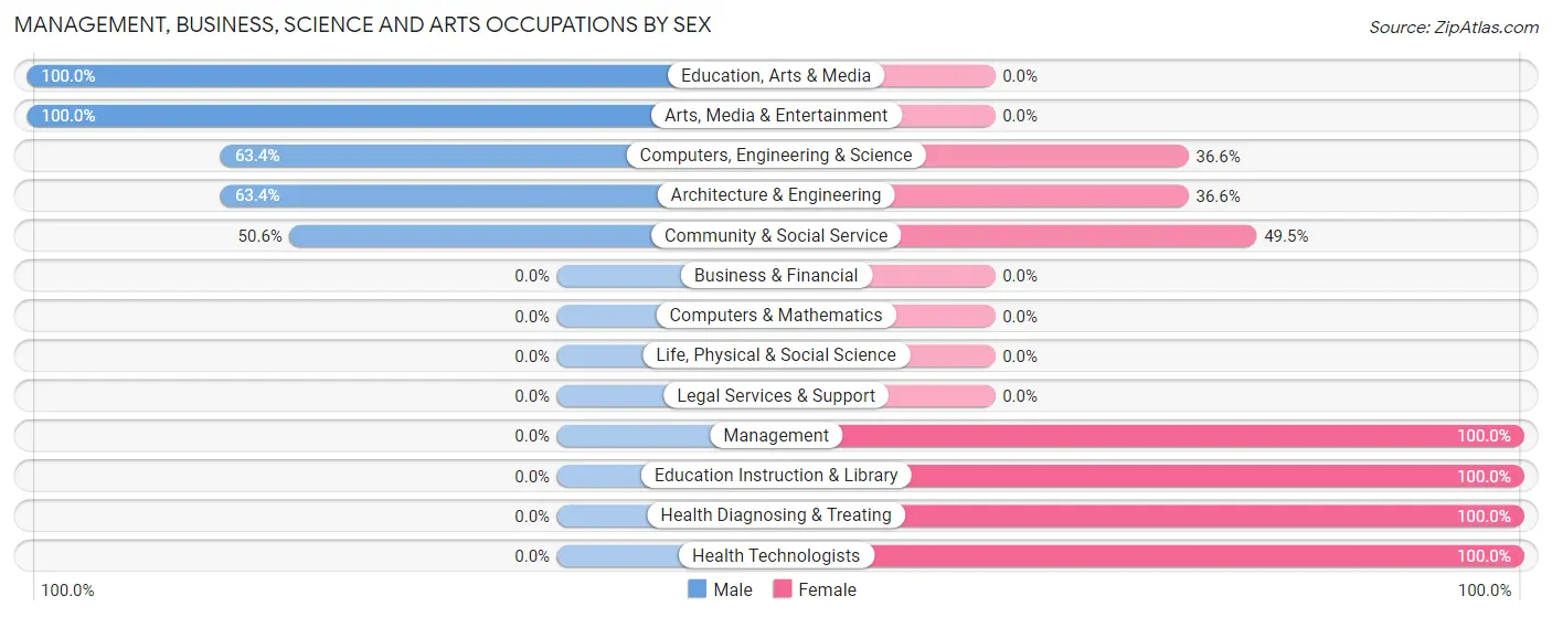 Management, Business, Science and Arts Occupations by Sex in Housatonic