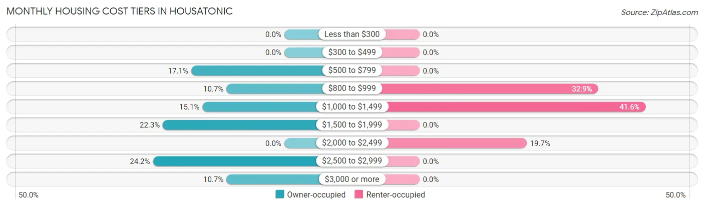 Monthly Housing Cost Tiers in Housatonic