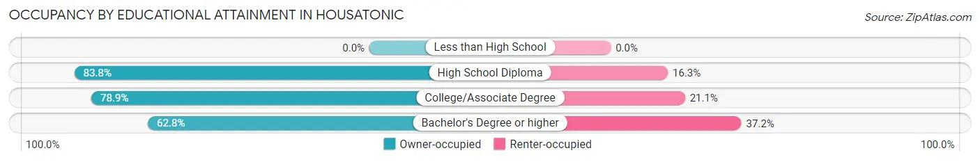 Occupancy by Educational Attainment in Housatonic