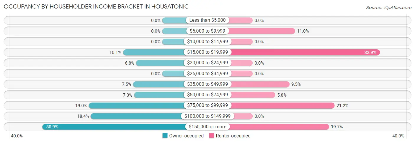 Occupancy by Householder Income Bracket in Housatonic
