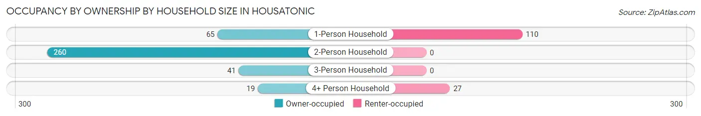 Occupancy by Ownership by Household Size in Housatonic