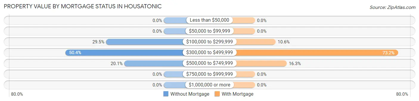 Property Value by Mortgage Status in Housatonic