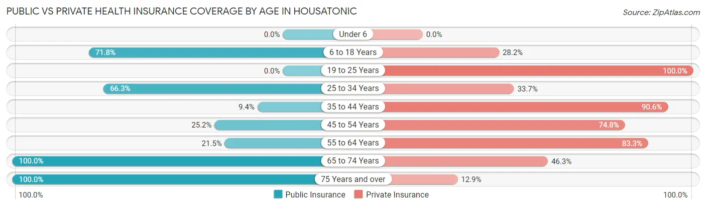 Public vs Private Health Insurance Coverage by Age in Housatonic