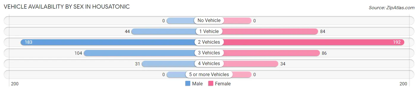 Vehicle Availability by Sex in Housatonic