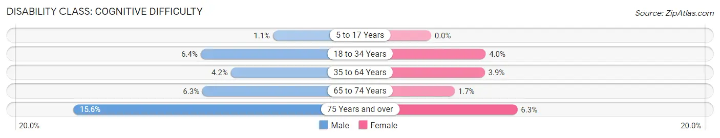 Disability in Hudson: <span>Cognitive Difficulty</span>