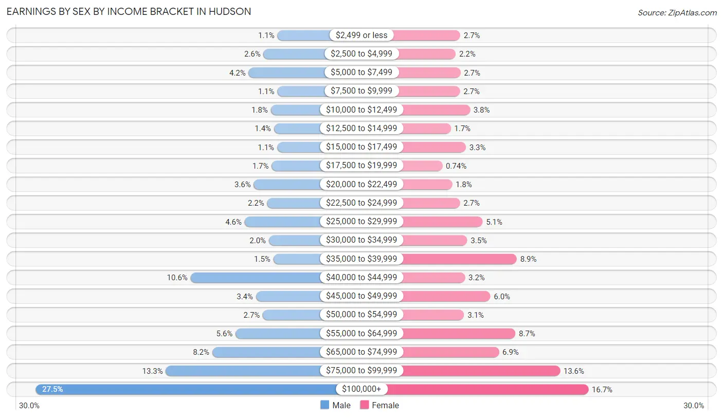 Earnings by Sex by Income Bracket in Hudson