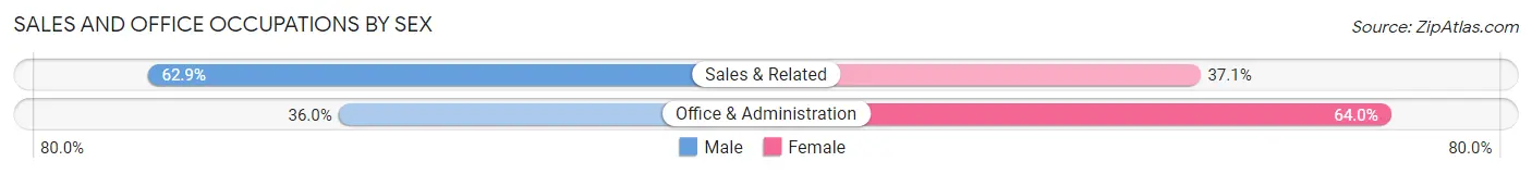 Sales and Office Occupations by Sex in Hudson