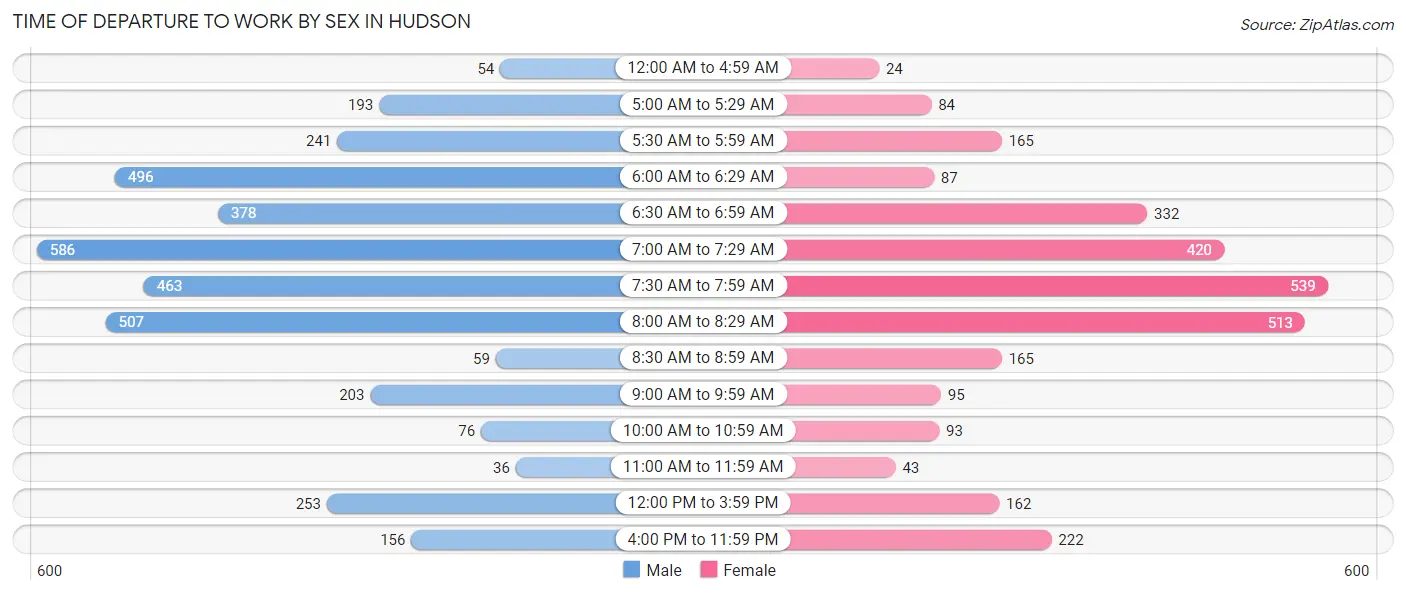 Time of Departure to Work by Sex in Hudson