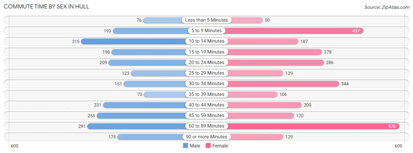 Commute Time by Sex in Hull