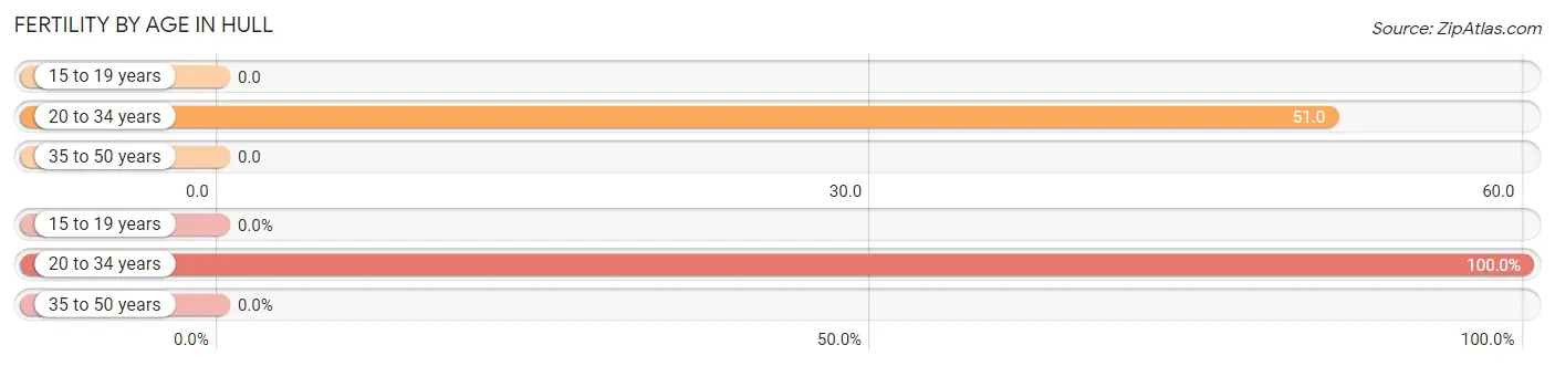 Female Fertility by Age in Hull