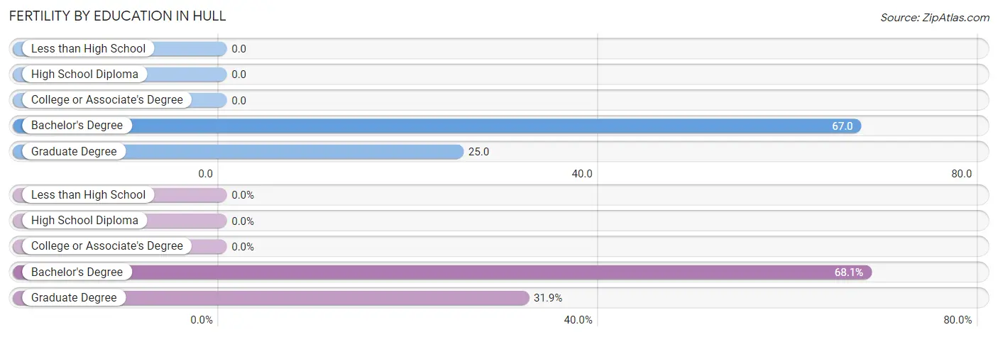 Female Fertility by Education Attainment in Hull