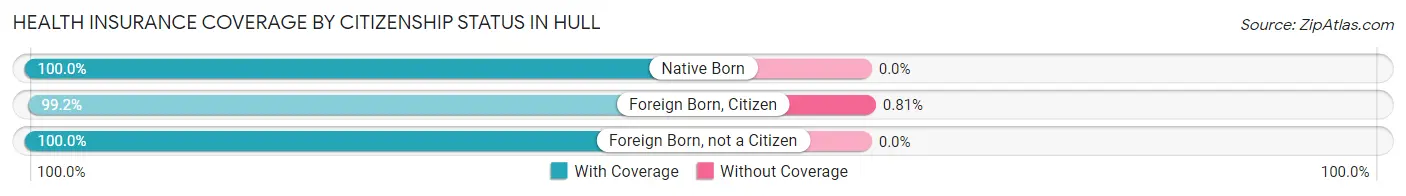 Health Insurance Coverage by Citizenship Status in Hull