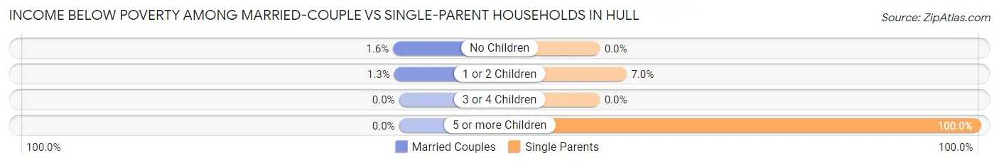 Income Below Poverty Among Married-Couple vs Single-Parent Households in Hull