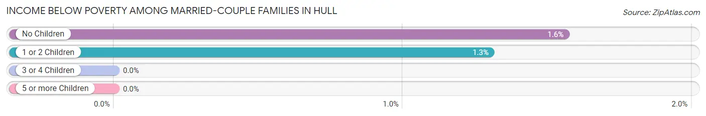 Income Below Poverty Among Married-Couple Families in Hull