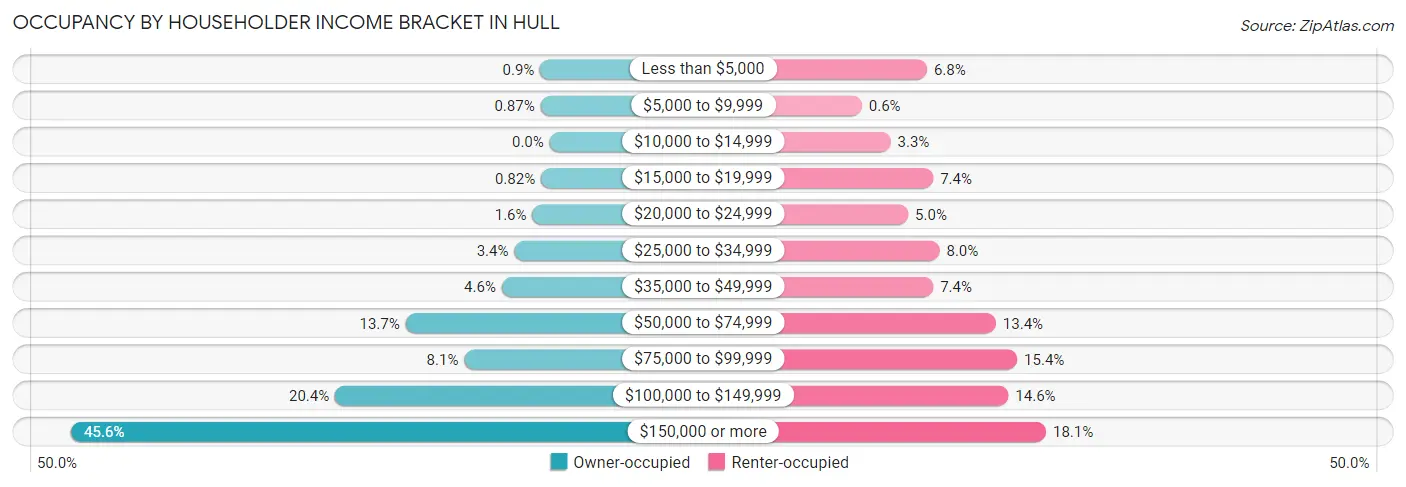Occupancy by Householder Income Bracket in Hull