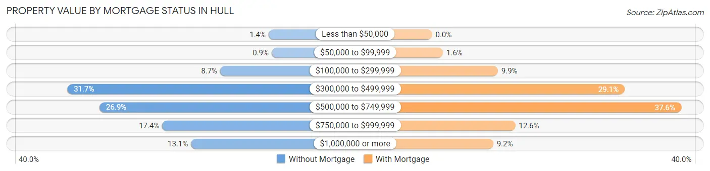 Property Value by Mortgage Status in Hull